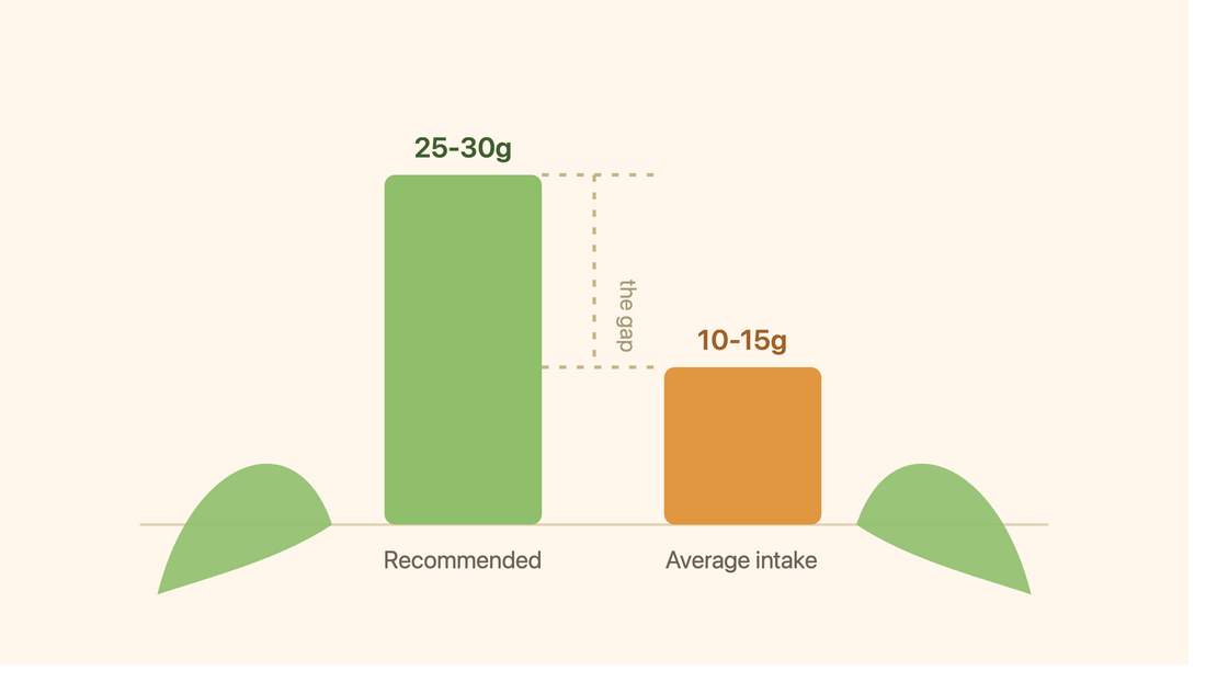 70% Indians Ka Fiber Intake Kam Hai — Kya Tum Bhi Ismein Ho?