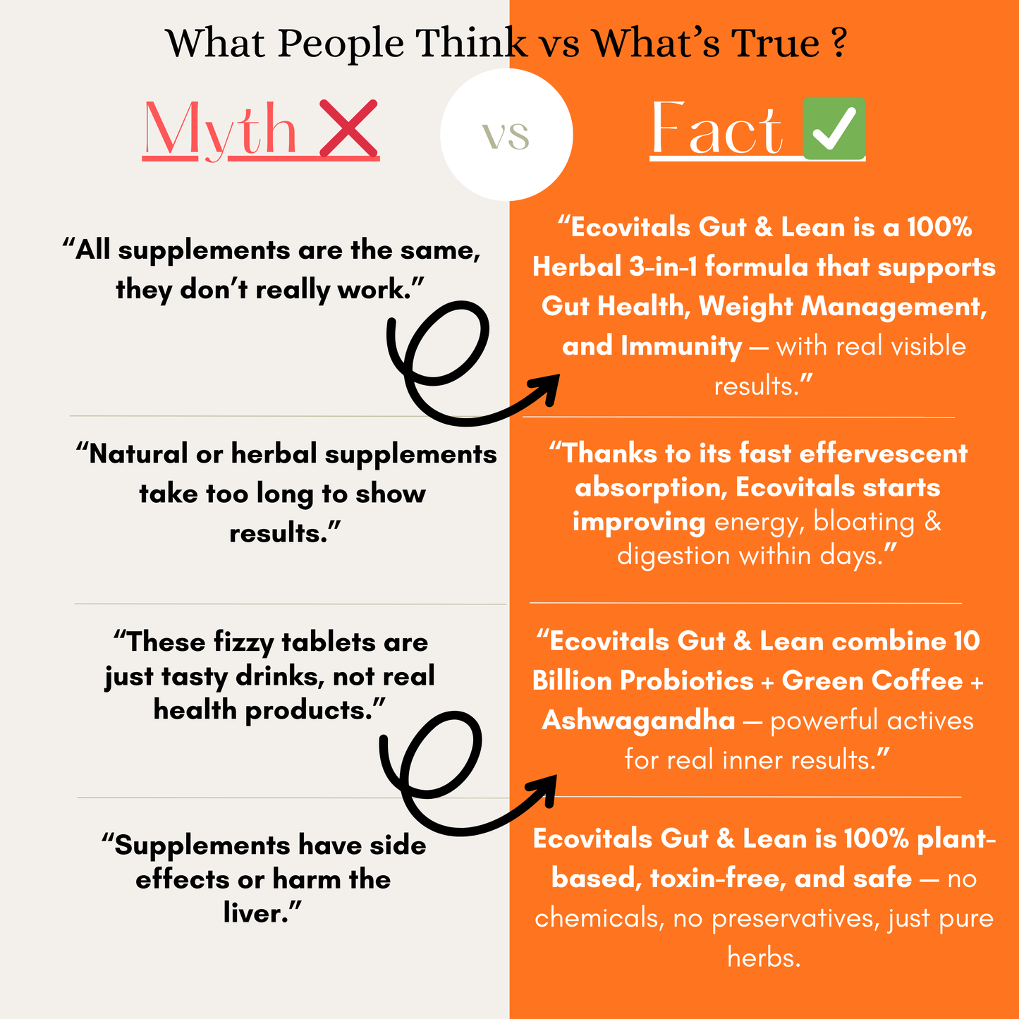 Ecovitals Gut & Lean | India’s Trusted 3-in-1 Herbal Fizz for Gut Health, Weight Management & Immunity (Orange Flavour)